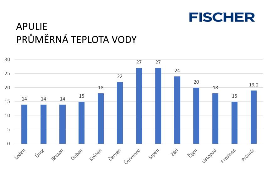 Teploty moře v Apulii