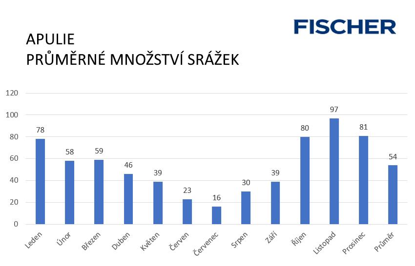 Množství srážek v Apulii