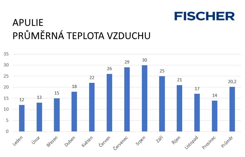 Teploty vzduchu v Apulii