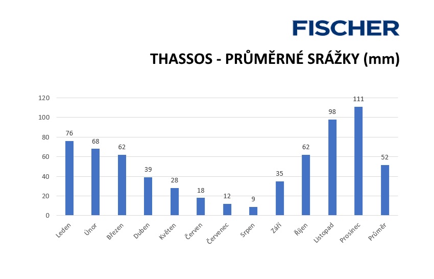 Množství srážek na Thassosu