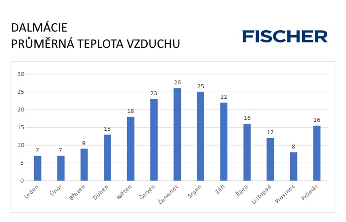 Dalmácie - vzduch Pocasi-N-Dalmacie-vzduch.jpg