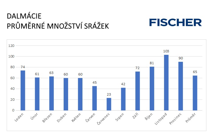 Dalmácie - srážky Pocasi-N-Dalmacie-srazky.jpg