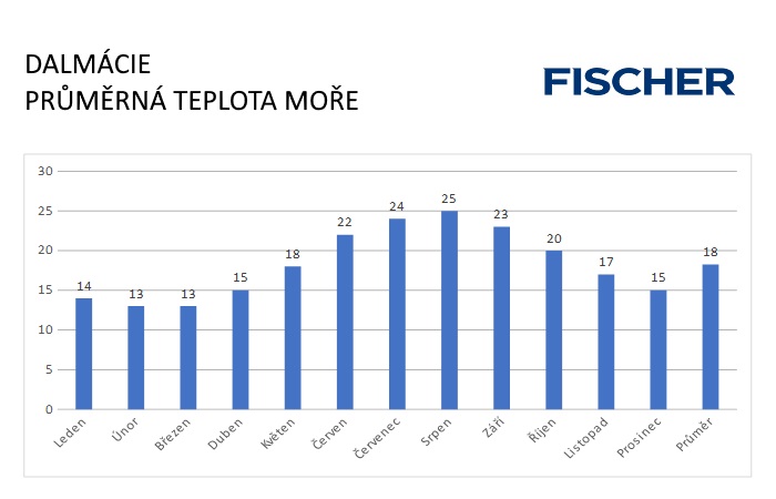 Dalmácie - moře Pocasi-N-Dalmacie-more.jpg