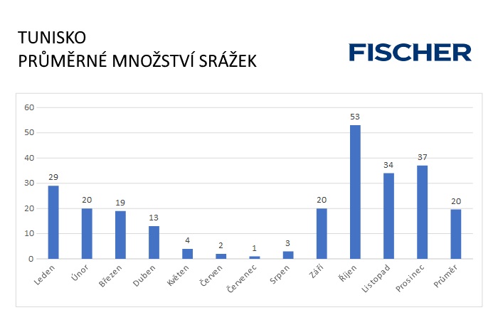 Tunisko - srážky Pocasi-N-Tunisko-srazky.jpg