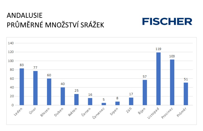 Andalusie - srážky Pocasi-N-Andalusie-srazky.jpg