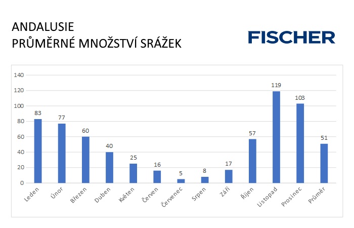 Pocasi-N-Andalusie-srazky.jpg